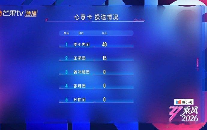 王濛团那时雨小考王濛团168分孙怡团五公小考168分见证付出与实力，团队配合流畅