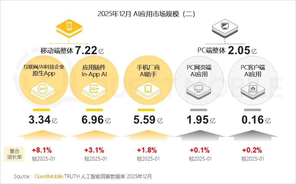 AI入口激战终局，为何说百度靠全栈生态笑到最后？
 
以前总觉得AI是新公司的天