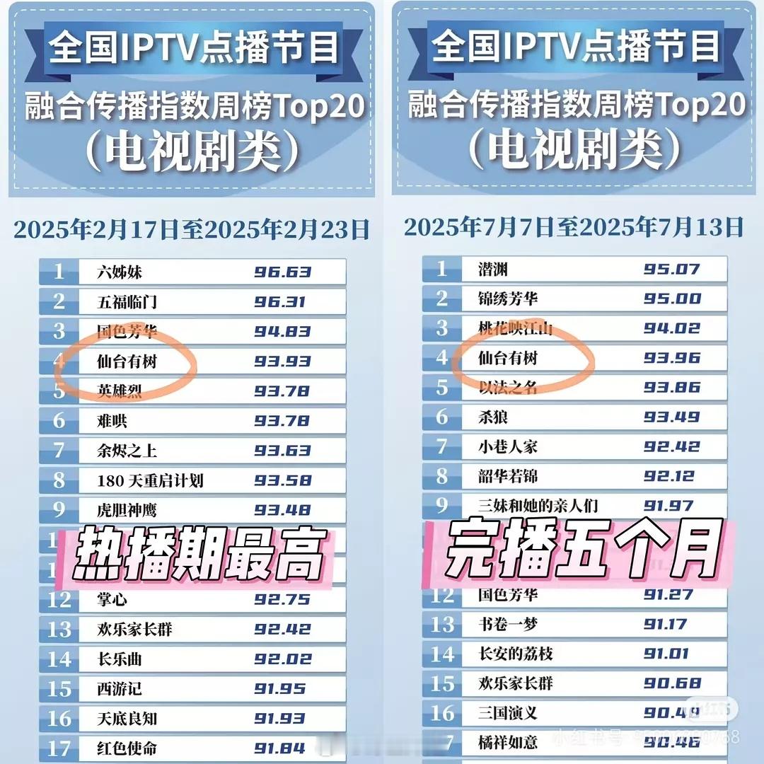 暑假，邓为仙台有树重回播剧周榜第四名最新榜单仙台暑假点播指数超过寒假😯 ​​​