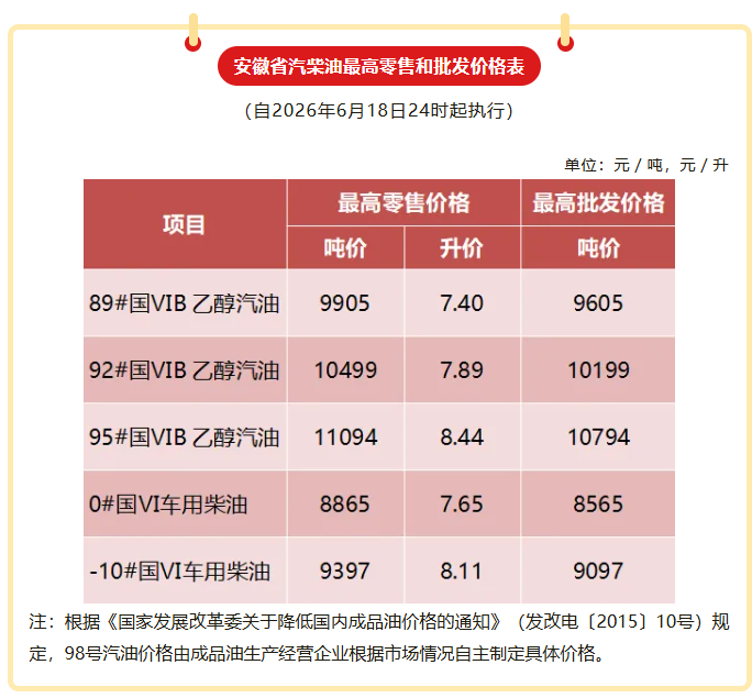 【油价下调！#安徽92号汽油降至每升7.89元#】根据国家发展改革委通知，202