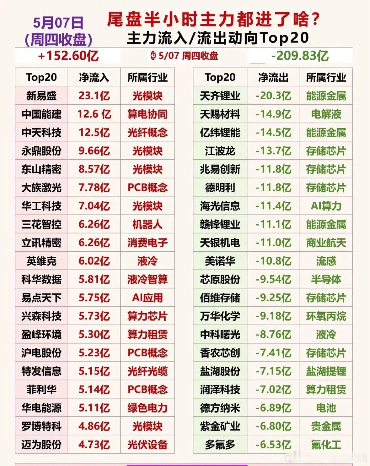 主力资金动向Top20揭秘！📈💰5月7日的股市可太有看头了！主力资金动向To