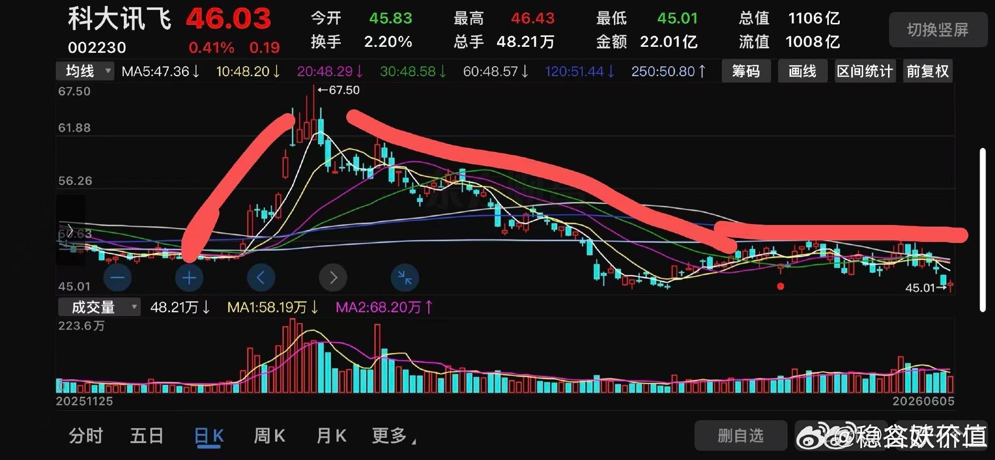 蓝思行情启动前，从43.44跌到24.98，挖了一个42.58%的坑。今年1-4