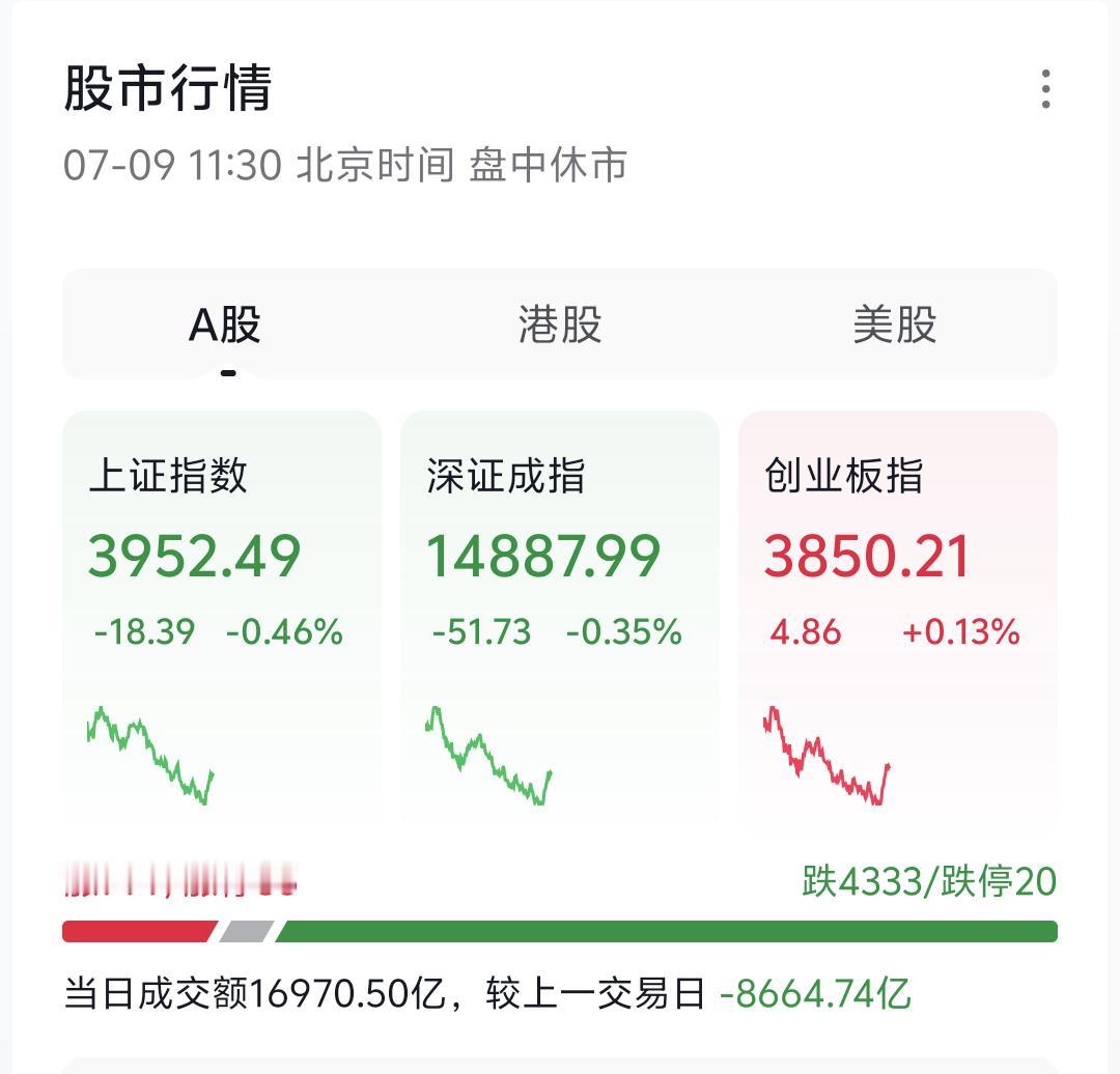 眼下盘面个股普遍大幅下挫，大家可以观察上证指数黄白线：黄线代表中小盘个股走势，白