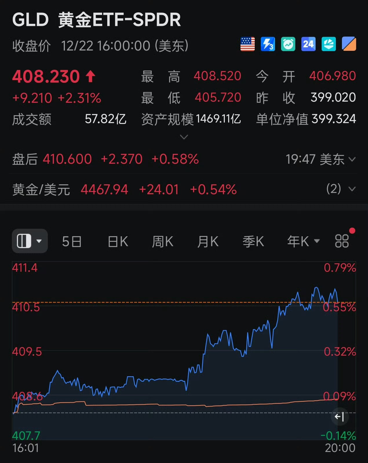 黄金大涨原因这直接上四位数了历史新高！ 