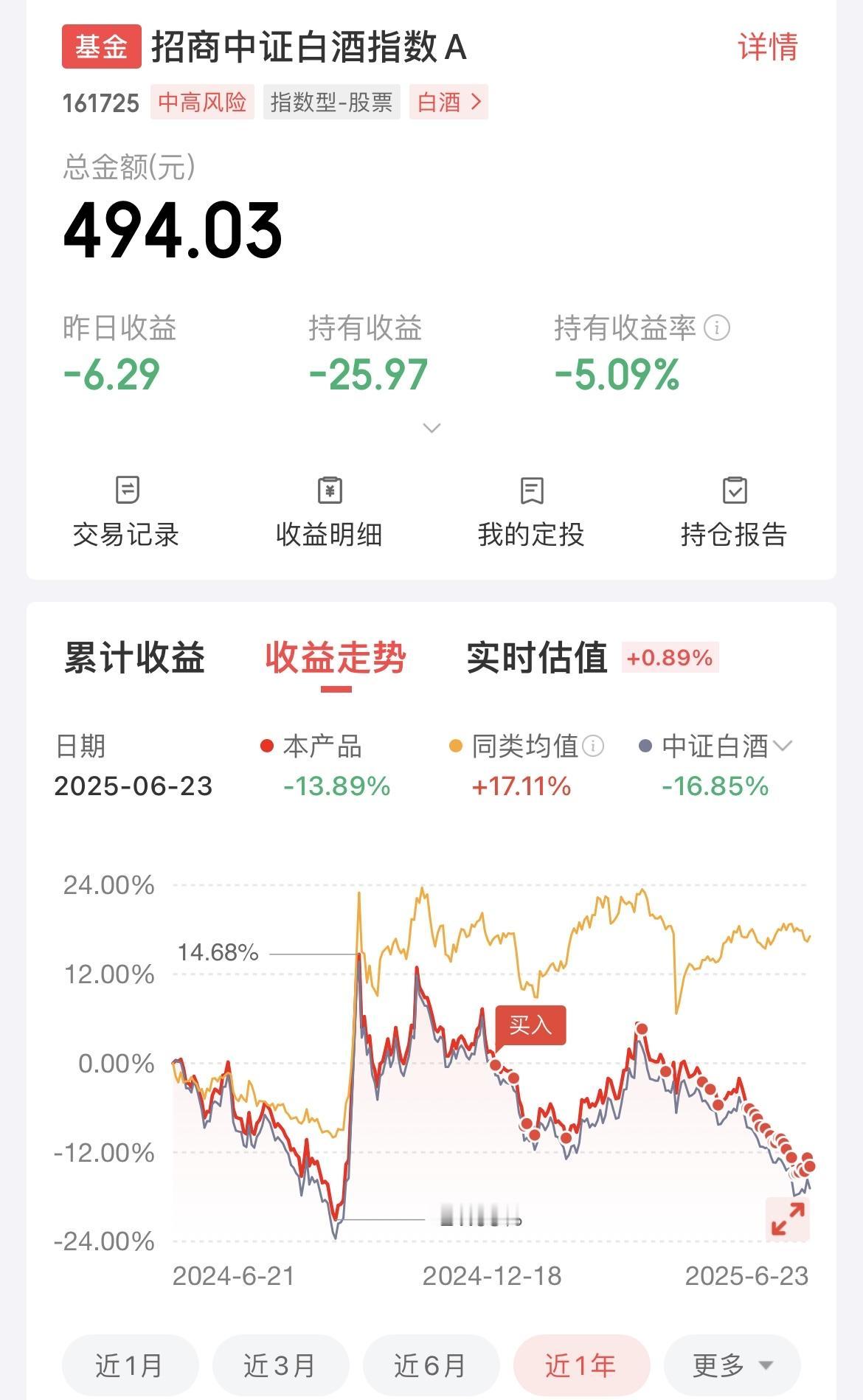 不管涨跌，继续小额定投中证白酒指数！

自3月中旬下跌以来，白酒累计下探14个点