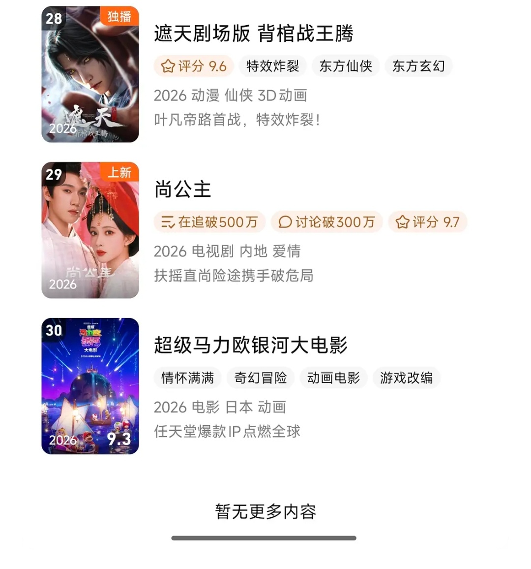 孟子义、李昀锐《尚公主》首日站内数据:1️⃣首日拉新周榜第七2️⃣首日登付费周榜