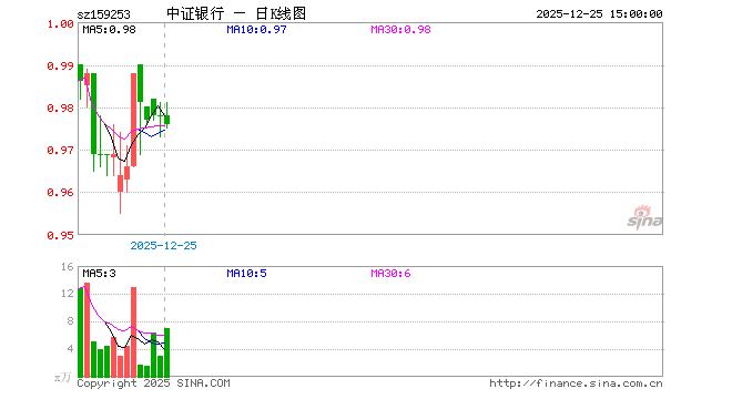 12月25日中证银行ETF（159253）份额减少510.00万份，最新份额1.52亿份，最新规模1