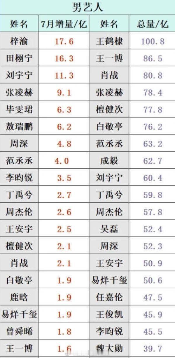 内娱男女明星7月🍠话题增幅以及总量排名🈶男艺人增量第一：梓渝      总量