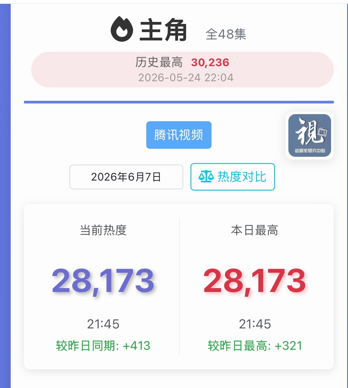 太牛了我的主角 站内完全slay的水平 这可是超点后的第四天啊