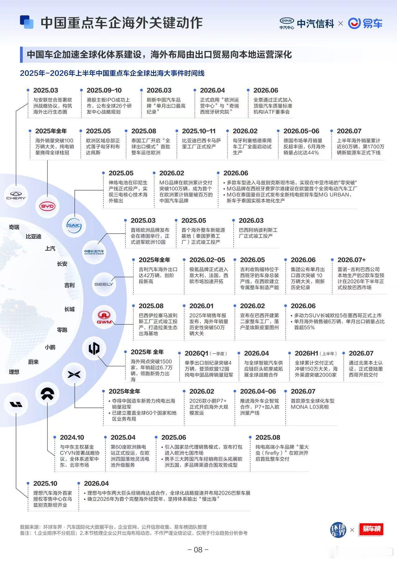 中国车企全面出海进化一张图看懂2025至2026上半年国产车企海外布局全过程！早