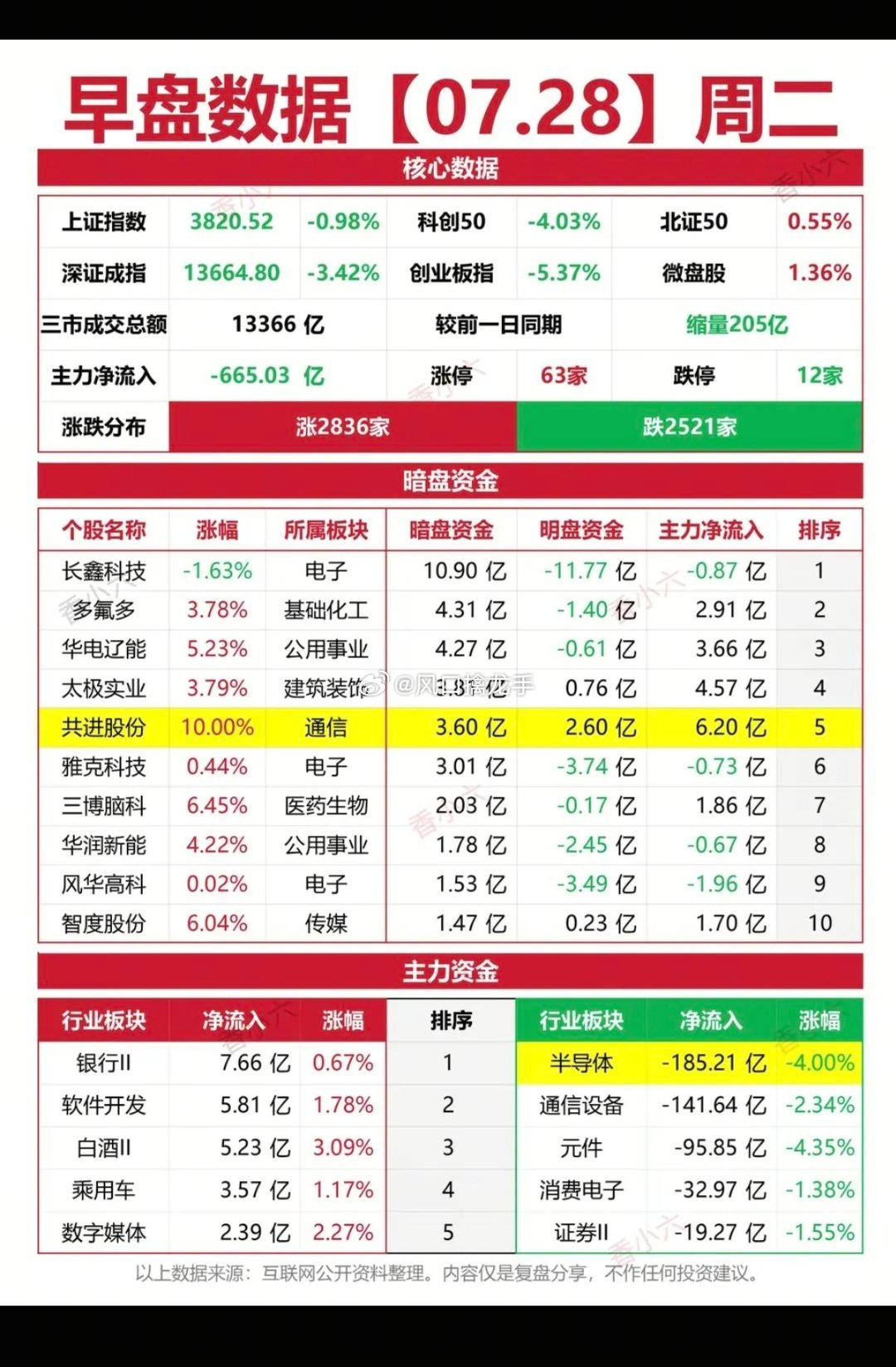 7.28 周二｜暗盘资金+盘面涨停完整复盘⚠️重要提示：复盘仅做行情数据梳理，不