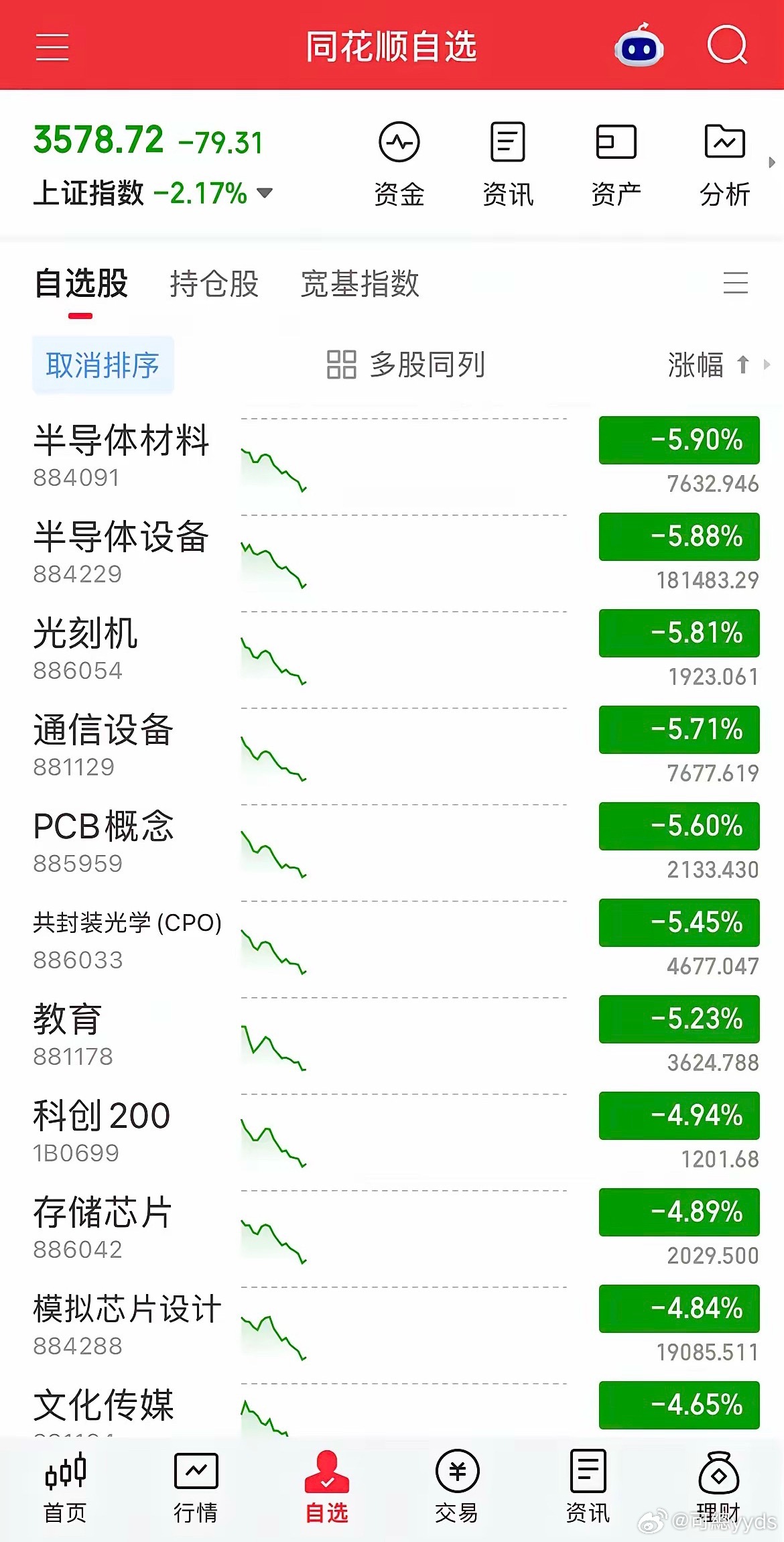 沪指为什么又跌到了3600点，真相，太扎心！其实，压垮牛市的是下面这三根稻草：1