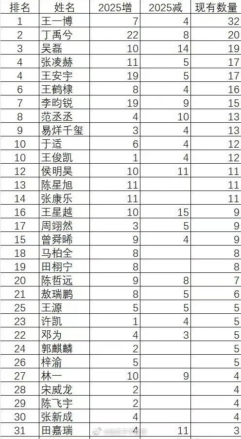95-00生今年代言数量变化统计表🈶王一博、丁禹兮、吴磊、张凌赫、王安宇现有数