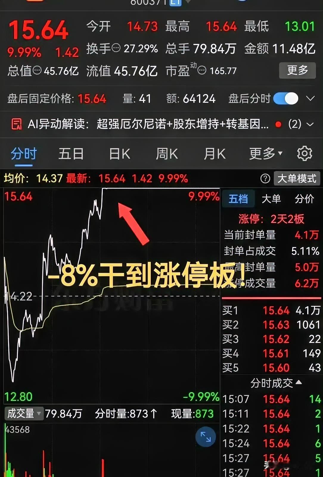 昨天那只种植股，真把人的心脏当蹦床玩。

早盘还小幅高开，转眼就往下扎，跌得飞快