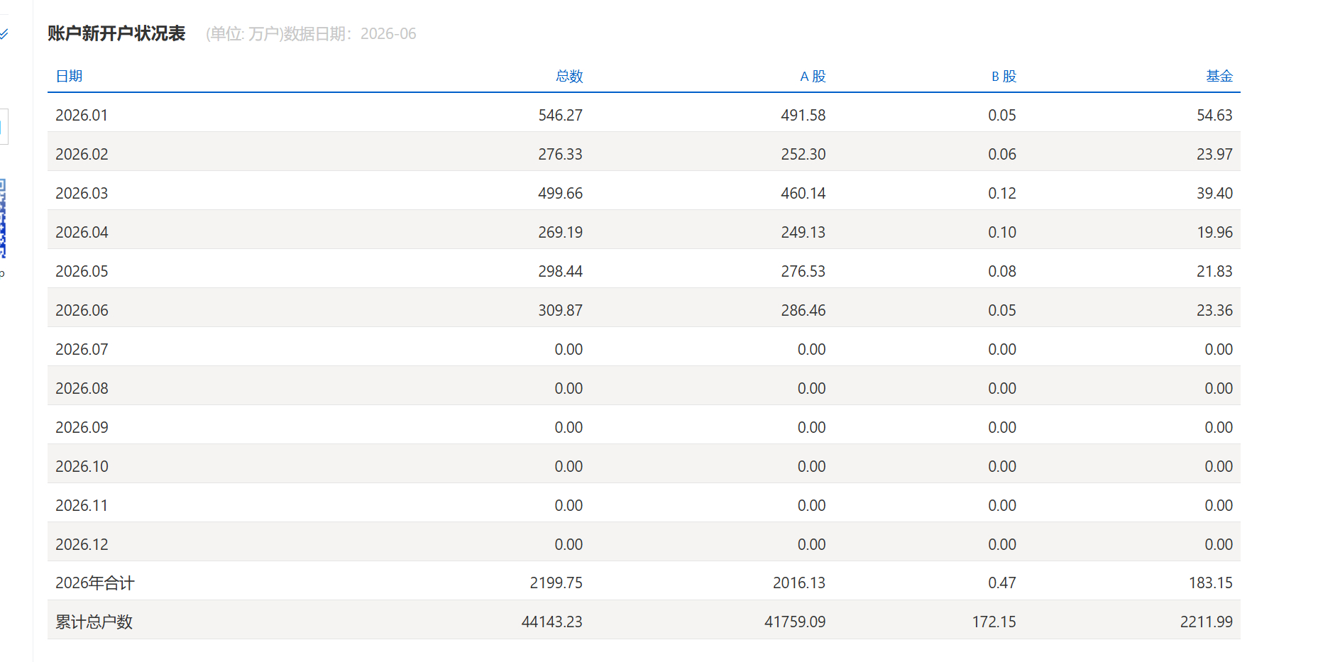 【6月A股新开户286.46万户 同比增长73.99%】上交所数据显示，2026