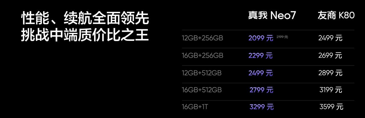 真我Neo7比红米K80便宜400，仅2099起。

这个售价确实很有诚意啊，性
