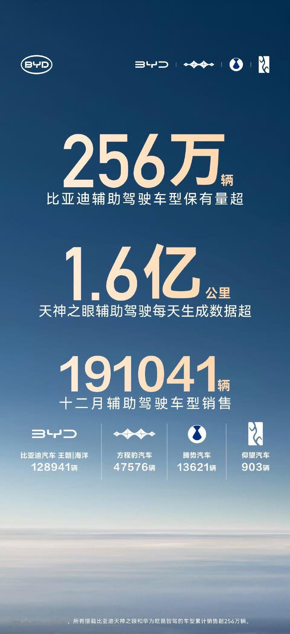 比亚迪天神之眼越用越好用比亚迪天神之眼应该是保有量最大的辅助驾驶系统，销量规模优