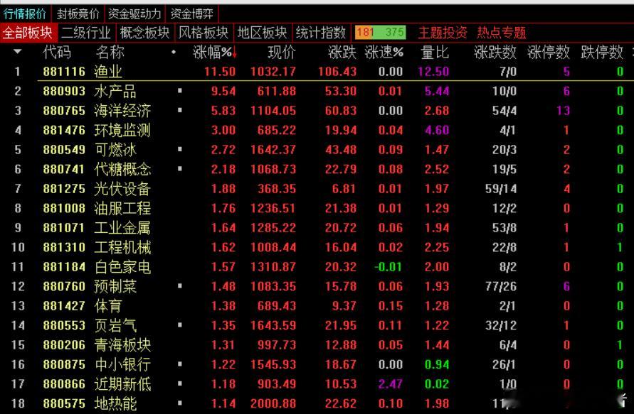 午盘，沪指跌0.04%，深成指跌0.42%，创业板指跌0.84%，北证50指数跌