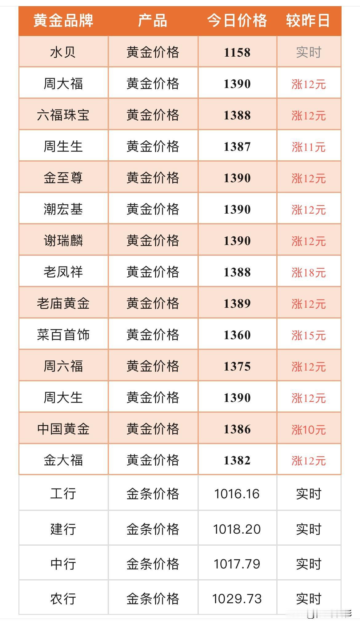 劲爆消息！
今天各大品牌金店首饰又整体大涨了！

那么来看看！今天各大品牌金首饰