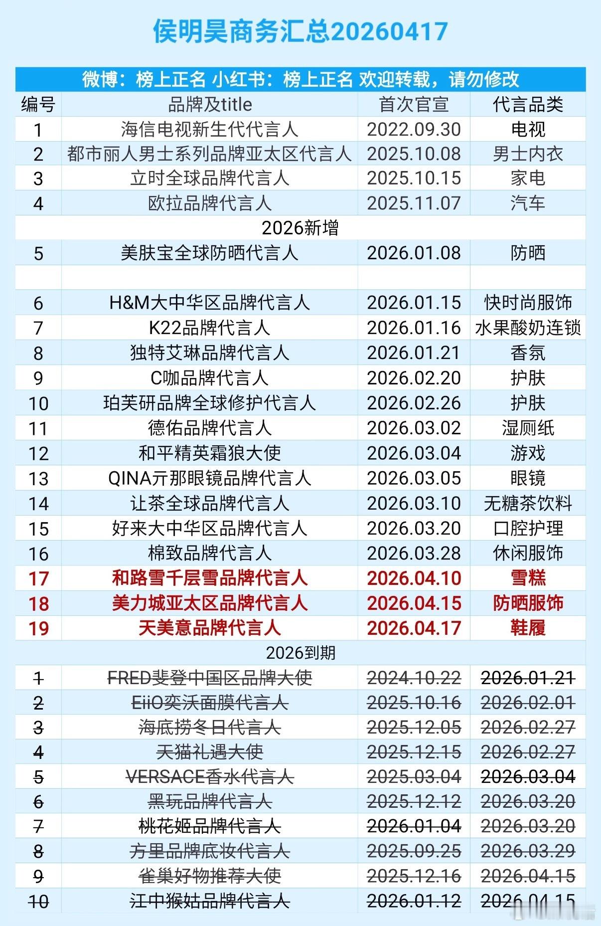 侯明昊今年已经到期10个商务代言，其中8个是短代