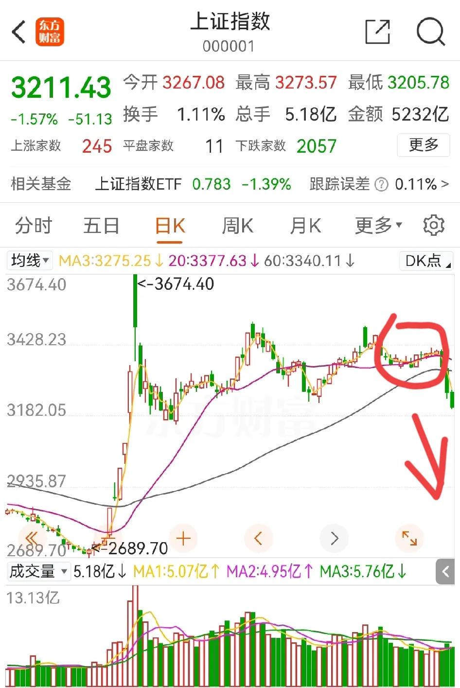 现在的大盘股指是失真的，在大盘跳水之前的平盘期间各个中小盘股就开始大跳水了，是银