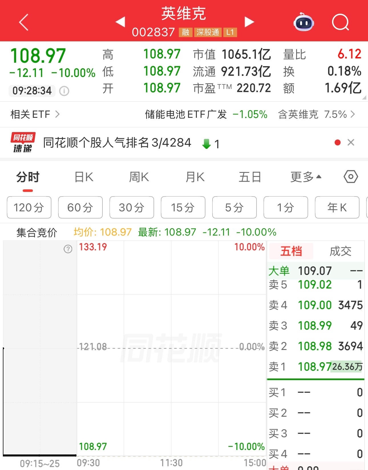 英维克昨天公布的2026年一季报业绩辣眼睛，今天英维克股价直接跌停。 