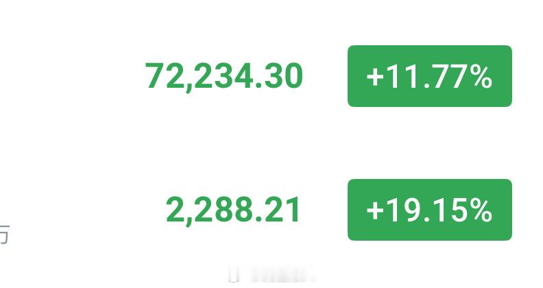 72000已到，73000还会远吗？👀以太2380—2400就在这两天～这一波