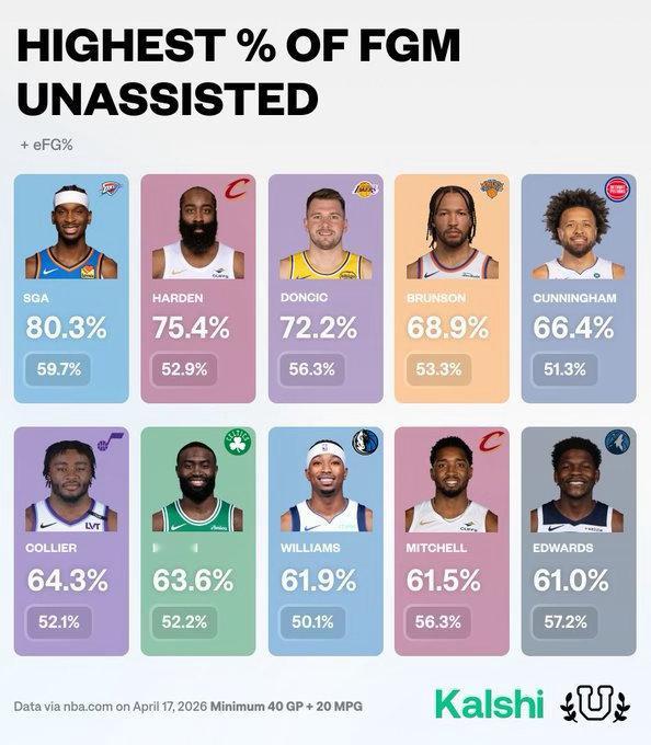 本赛季非助攻进球占比最高的球员，36岁的哈登以75.4%占比高居第二，也是榜单里