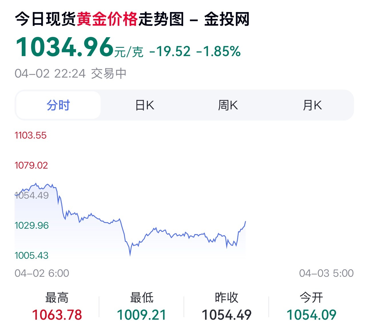 金价持续大蹦极 今天太跳了，上下蹦金银集体大跌白银黄金快速跳水 据21财经，美元