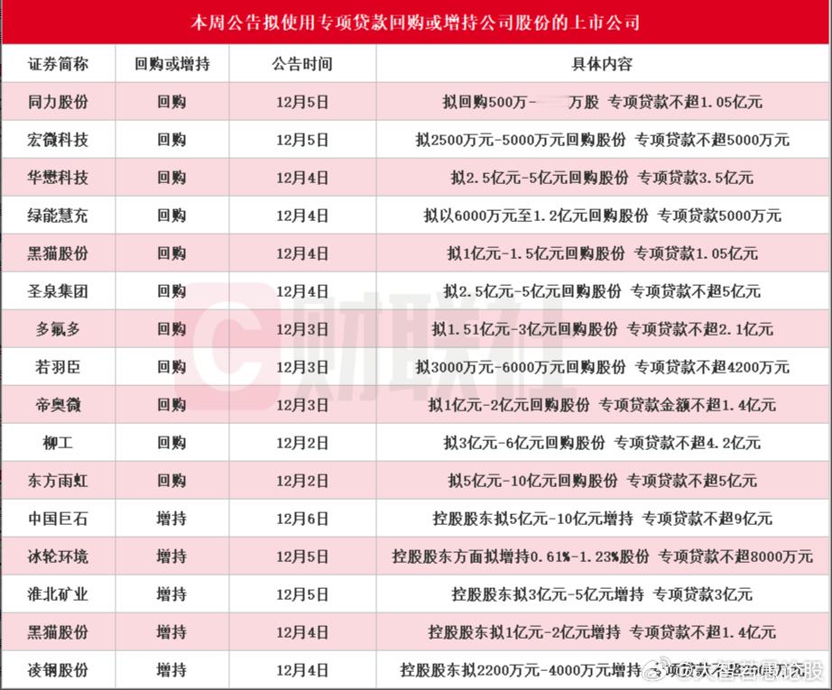 【本周十余家上市公司公告披露回购增持再贷款相关情况 中国巨石控股股东拟增持获贷款