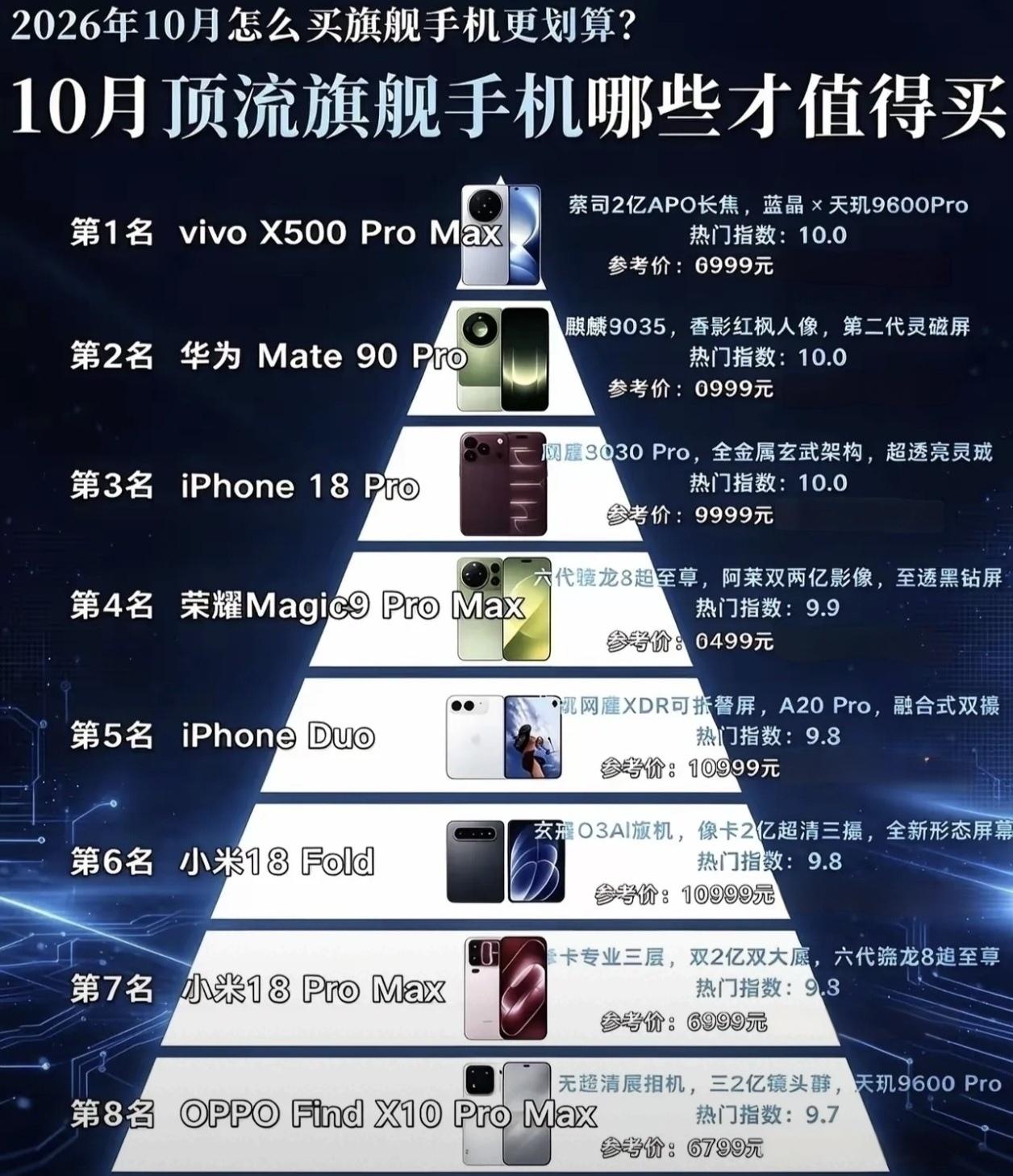 10月份这几款旗舰机型值得一看，考虑换旗舰机的朋友建议先看用途再选机型，这样才不