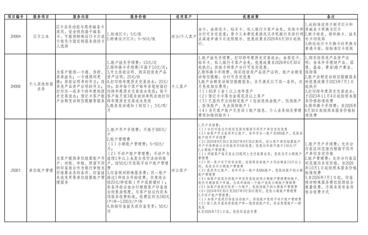 招商银行调整ATM跨行取款等多项服务收费
招商银行股份有限公司发布服务项目调整通