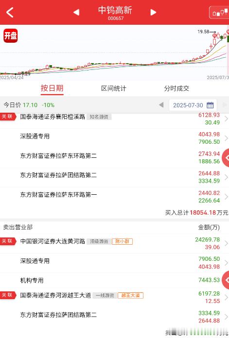$中钨高新 sz000657$ 小群是来回嚯嚯这票啊，既然想玩趋势，怎么还是纯超