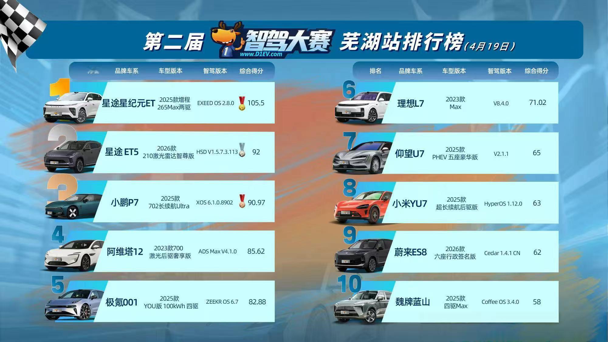 这次的第一电动芜湖站🏅文远🥈地平线HSD🥉XNGP VLA2.0又是供应商