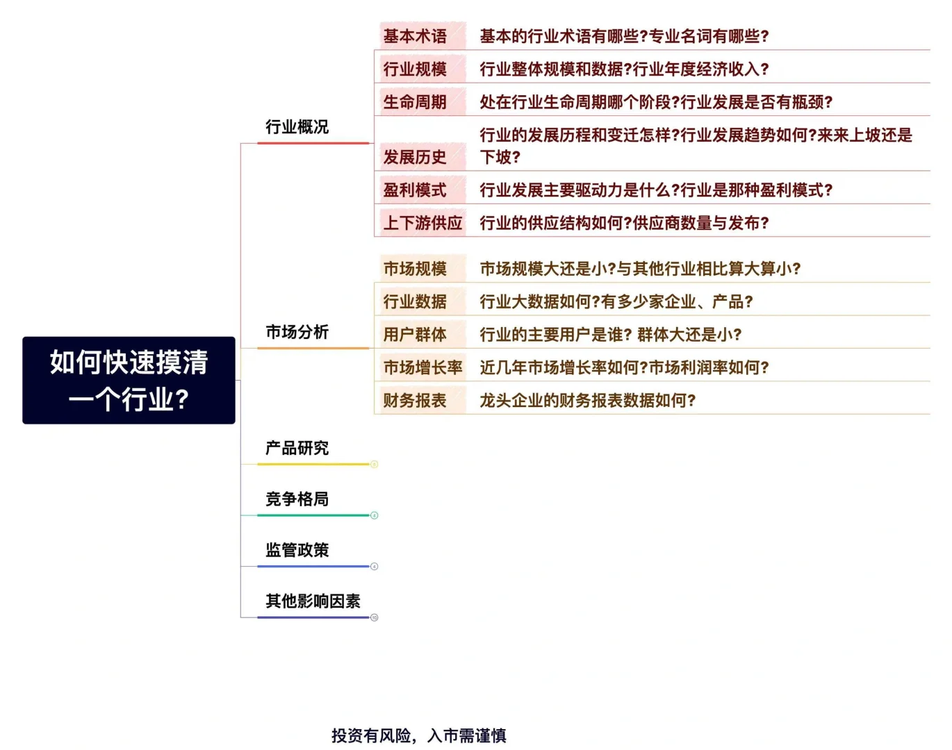 干货分享｜如何快速摸清一个行业🔥