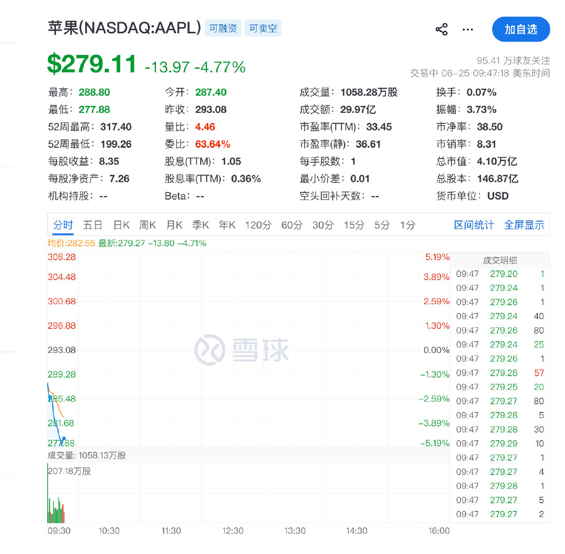 【苹果跌逾5%】6月25日，苹果开盘跌幅扩大至5%，公司因存储芯片短缺上调Mac