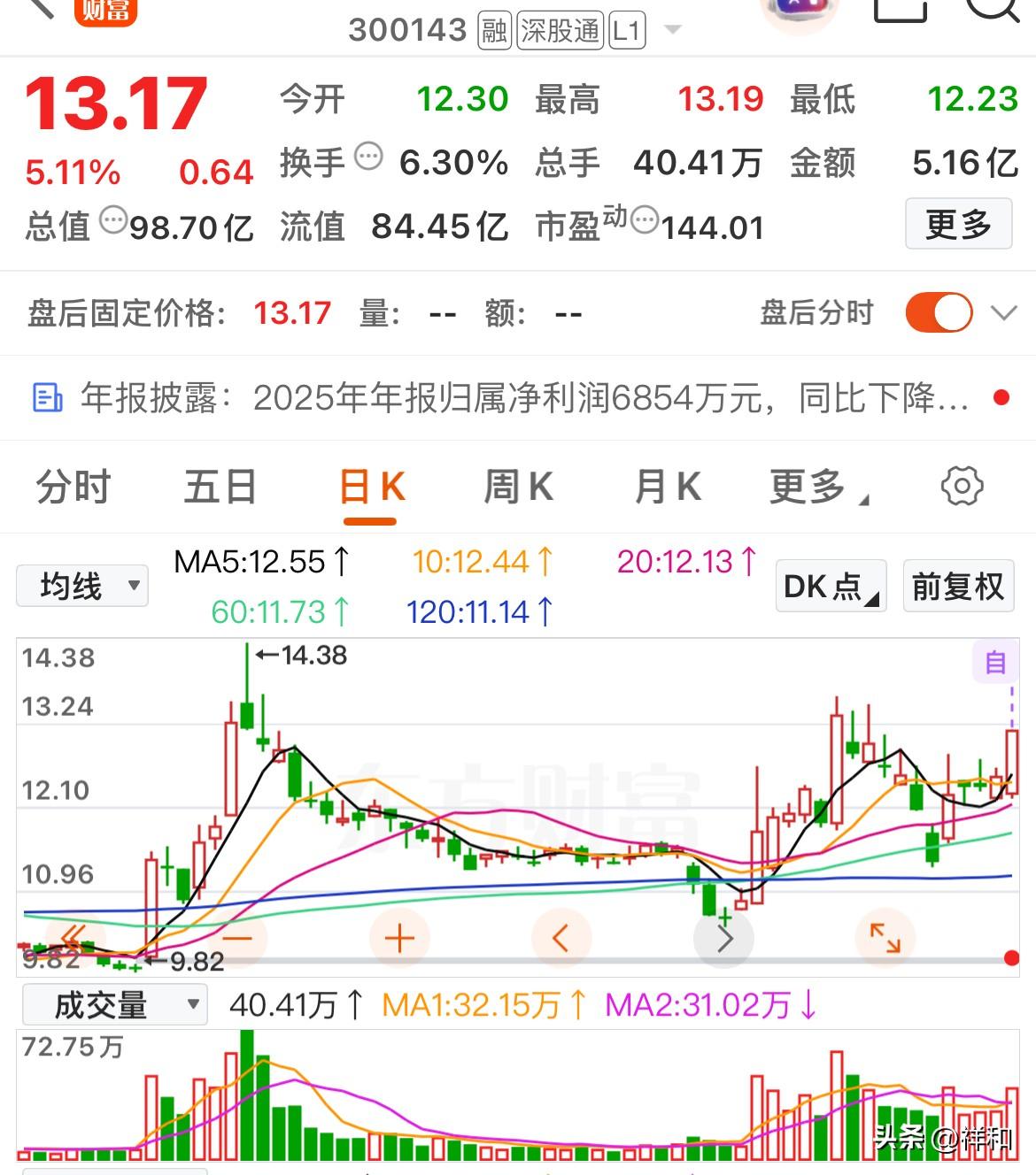 今日趋势个股分析

中兰环保：是国家高新技术企业，专注于固体废物污染防治领域。