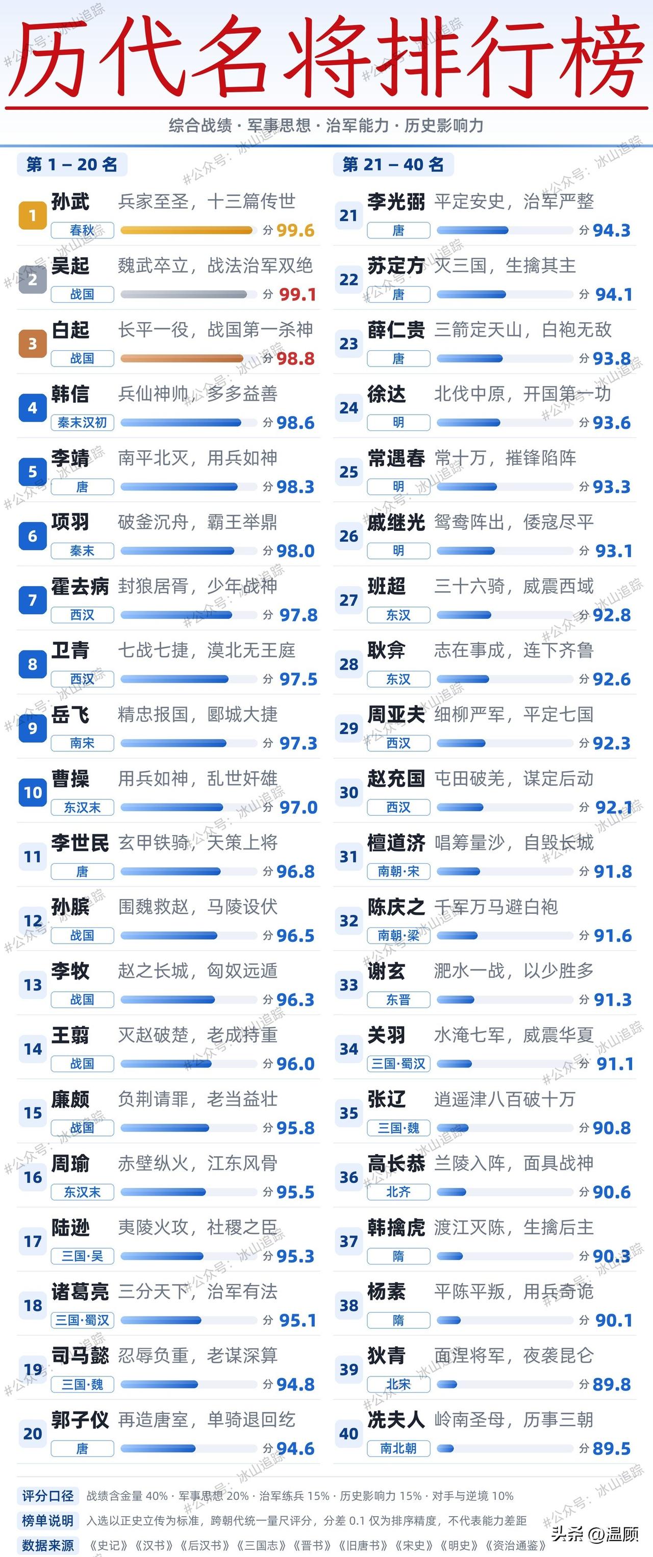 一张历代名将排行榜，看懂中国古代顶级武人
 
这是一份民间整理的中国历代名将榜单