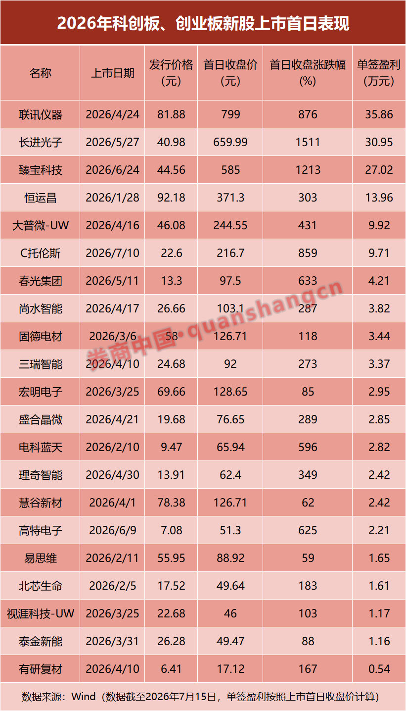 【年内大肉签频出】长鑫科技今日可申购 Wind数据显示，截至7月15日，今年以来