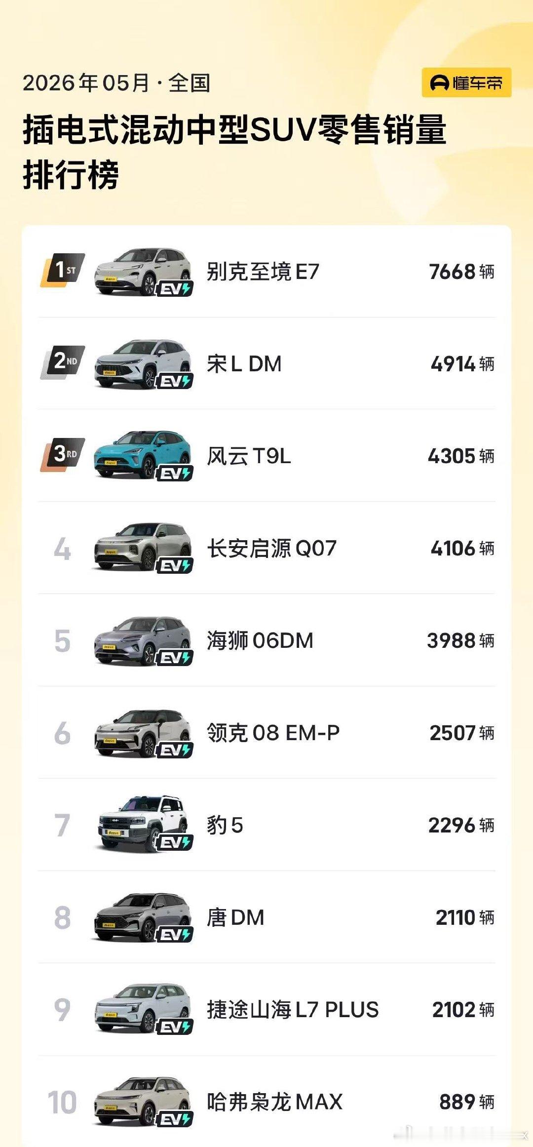 至境 E7 成为了 5 月份的销冠好产品大家都是会看到的，不到 20 万能买到这