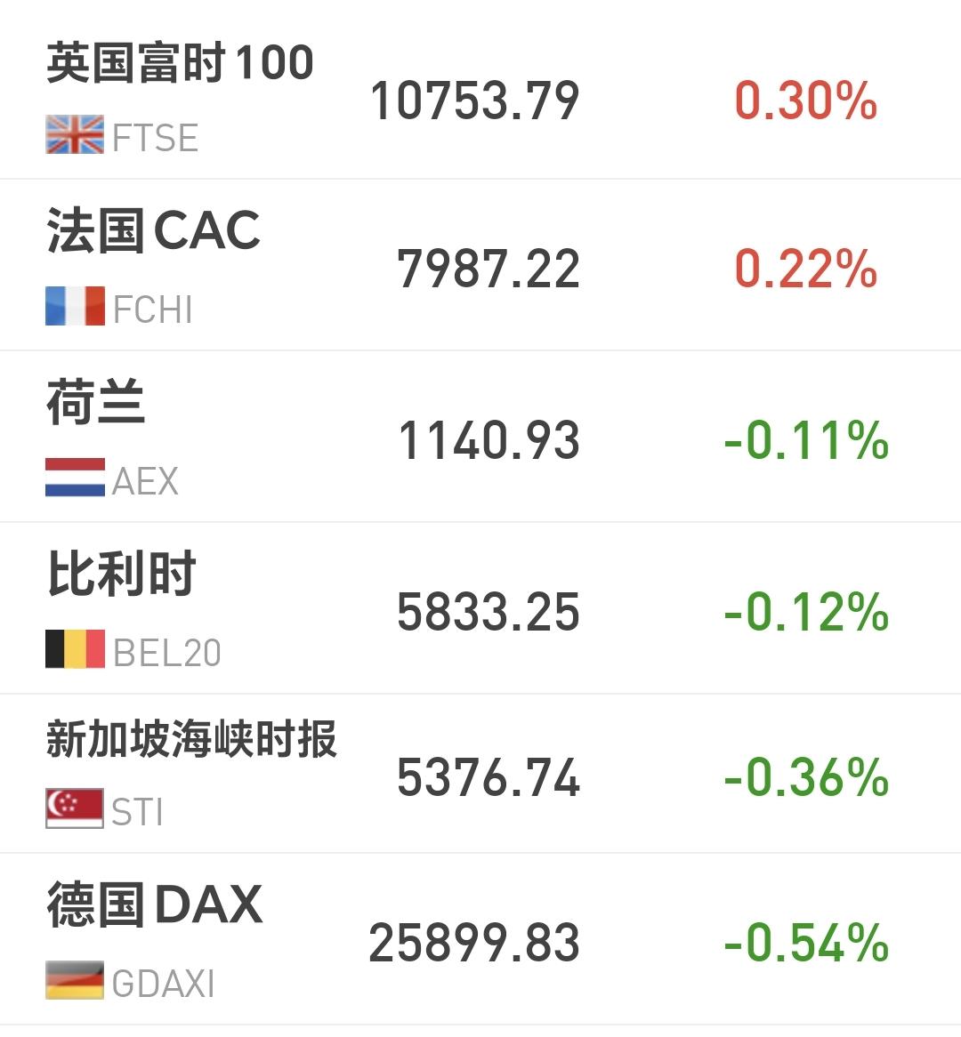 基金：真正的反弹会是一触即发
欧洲市场现在是涨跌不一，英国上涨了0.30%，法国