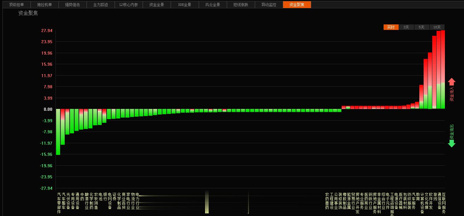 今天的资金净流入最多的  互联网服务  通信 和传媒游戏 教育，这些都是上半年表