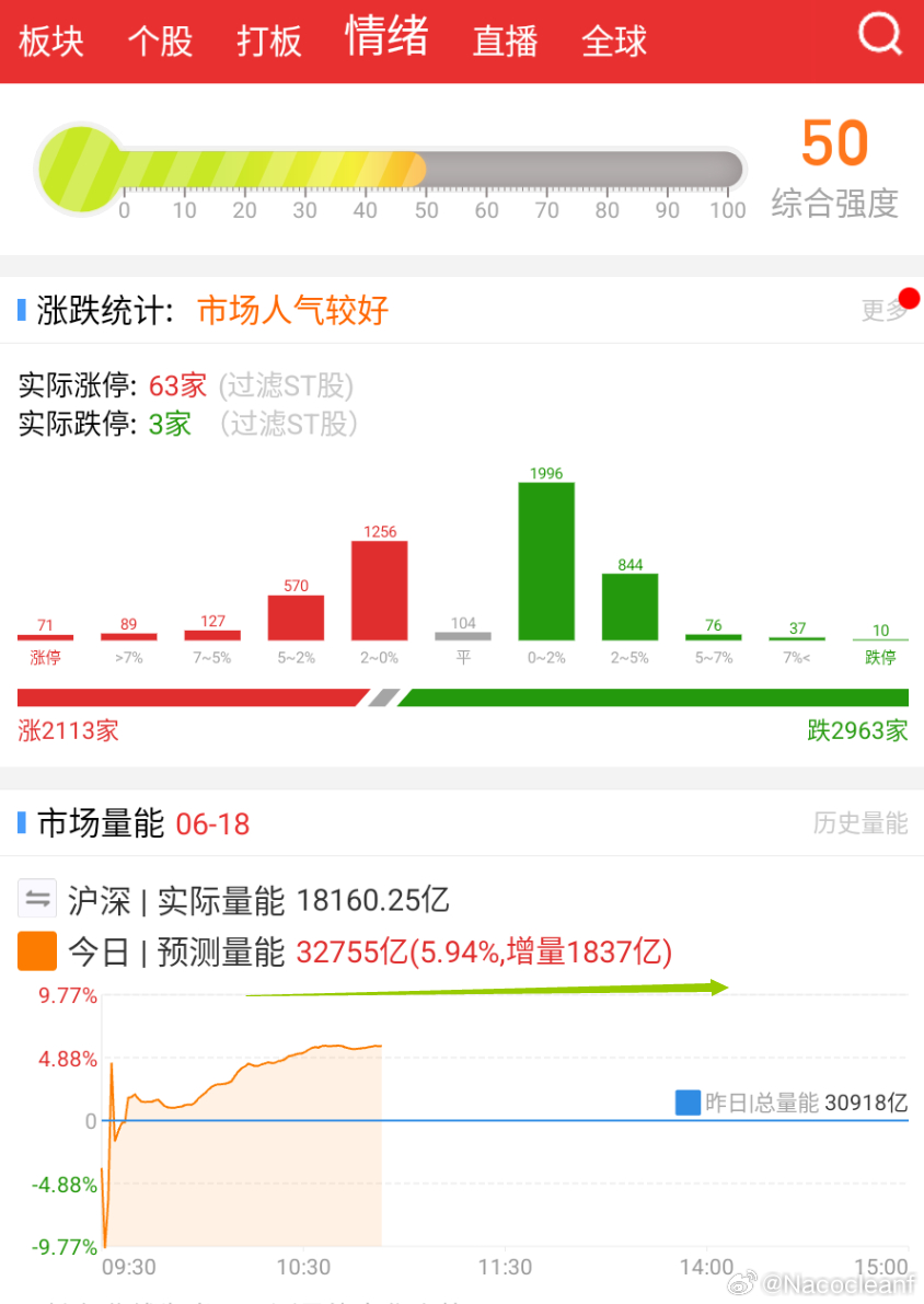 今天这增量资金，肯定是本月新募集的科技主题的公募基金，大概有一百多只，市场已经重