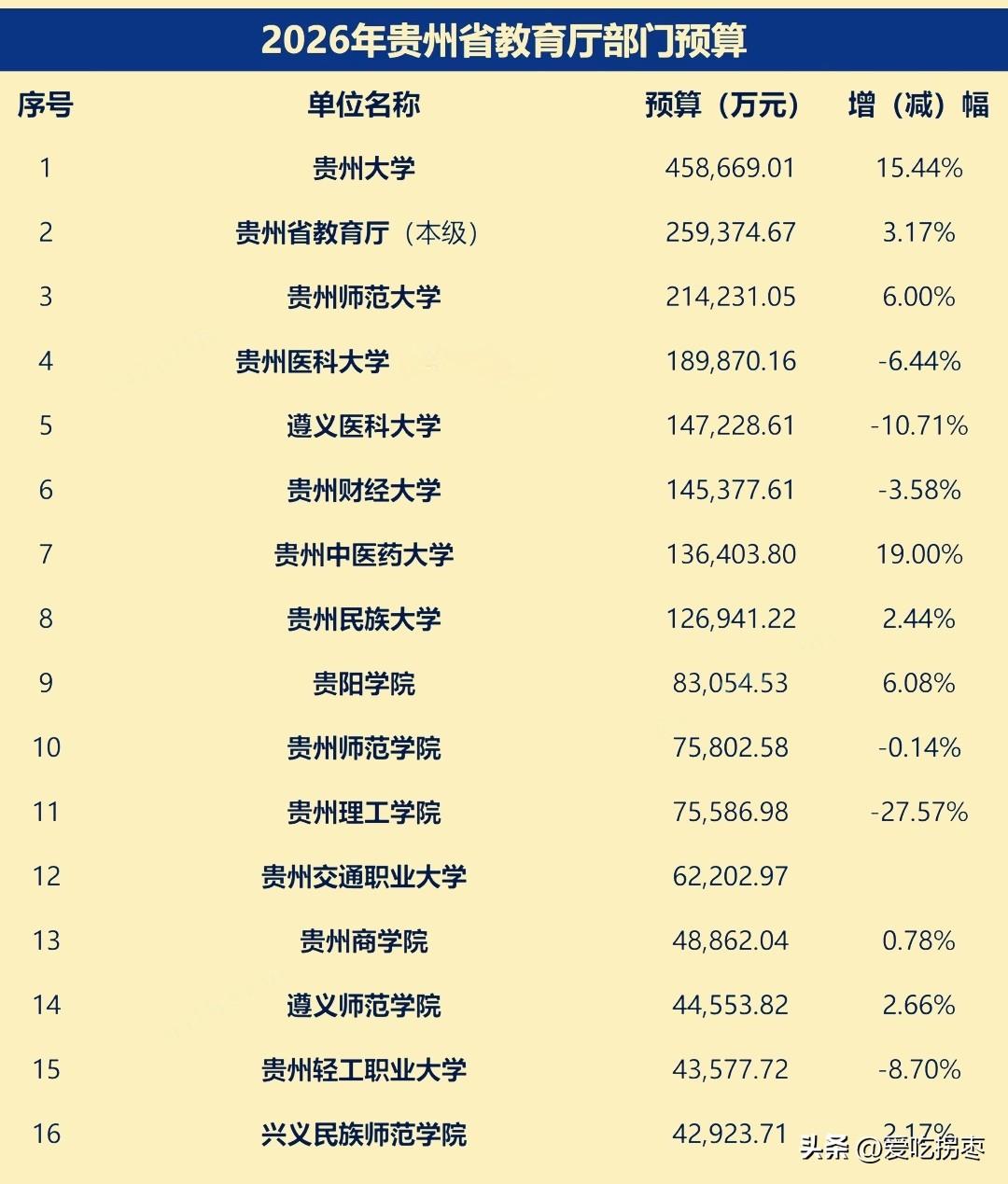 2026年贵州省教育厅部门预算，贵州大学45.86亿霸占榜首，贵州教育厅25.9