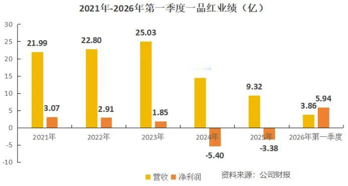 一品红：利润暴增950%，主业亏损、靠卖股权续命，押注痛风神药AR882
 
一