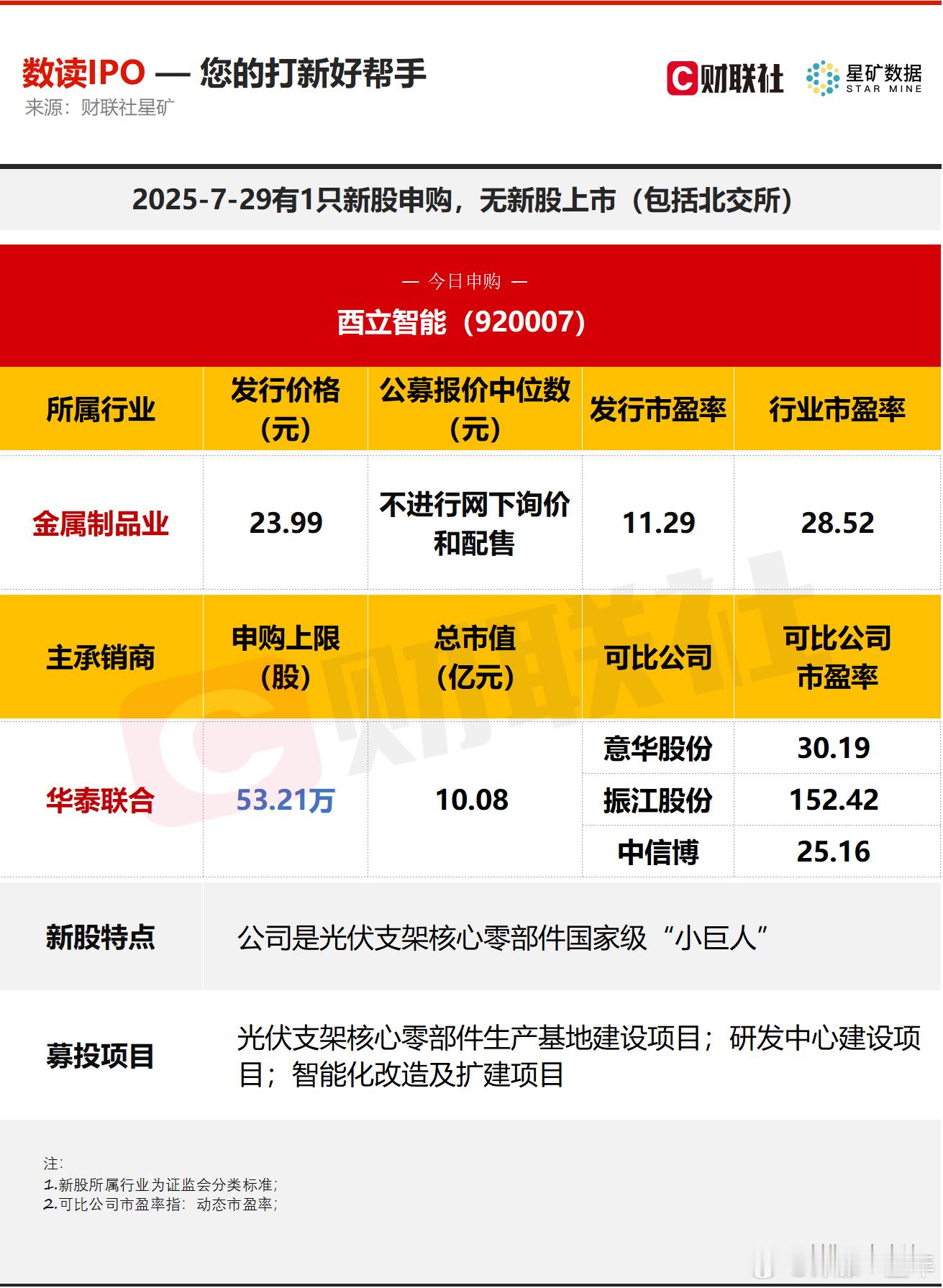 今日A股 有1只新股申购，为北交所的酉立智能；无新股上市。 ​​​