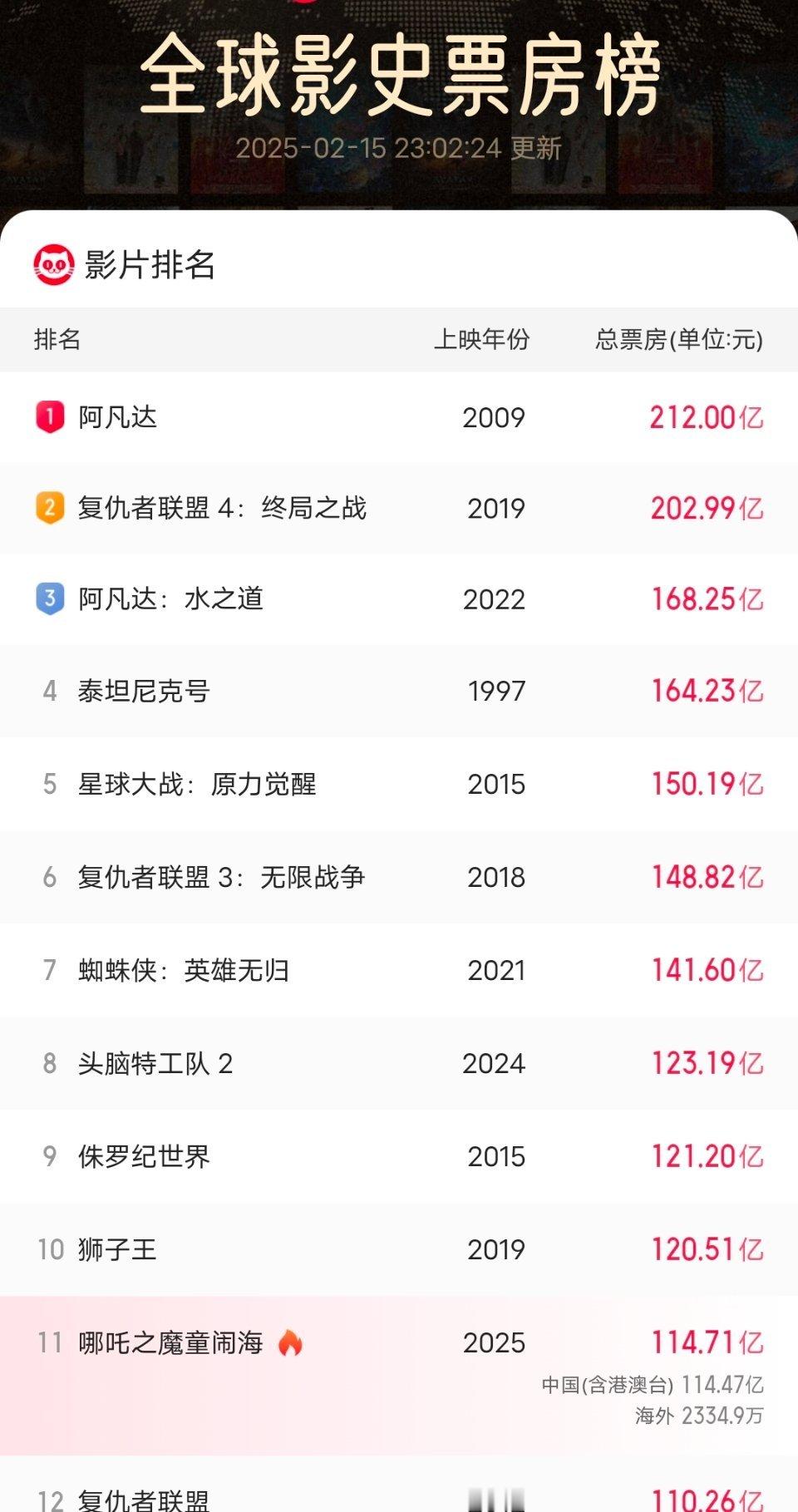 哪吒2全球票房TOP11 现在是全民狂欢！感觉很快能闯入前八！ 