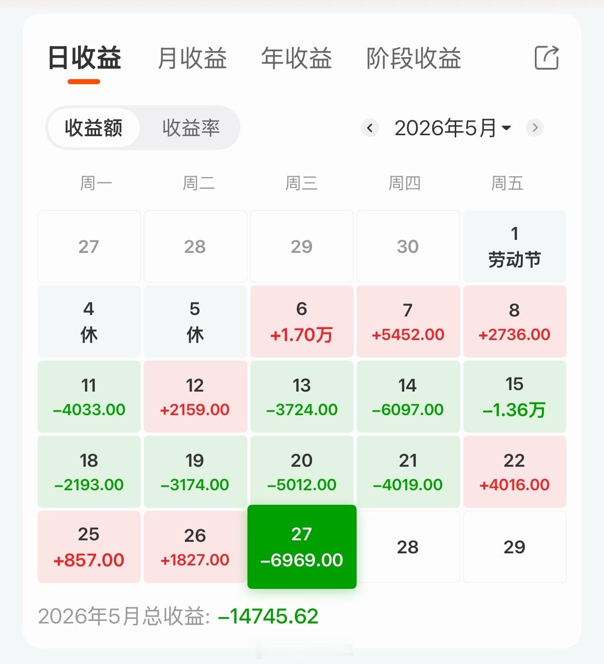 3天的窝囊废，一天跌完