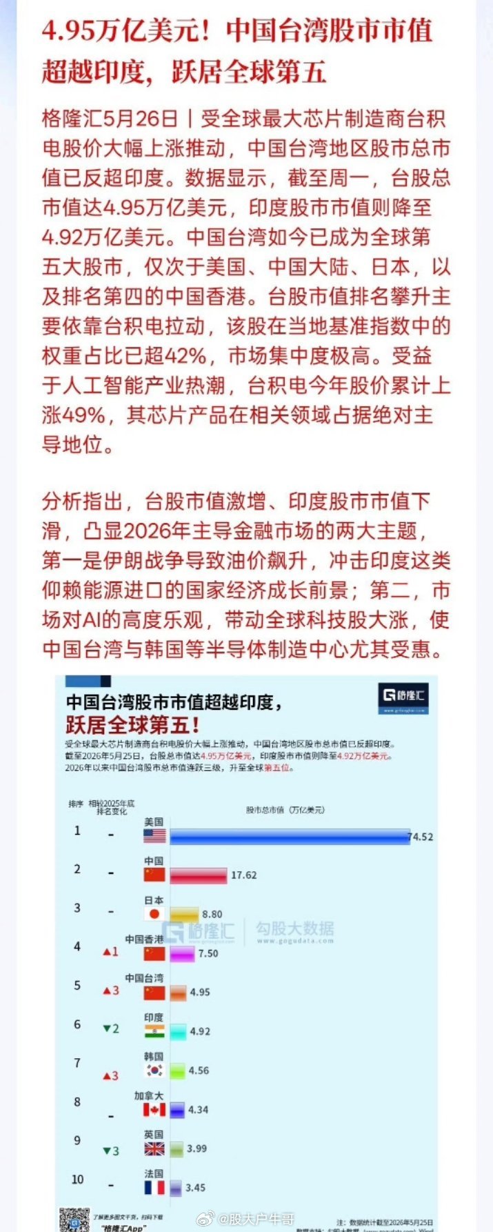 华为押注新工艺追赶台积电4.95万亿美元！中国台湾股市市值超越印度，跃居全球第五