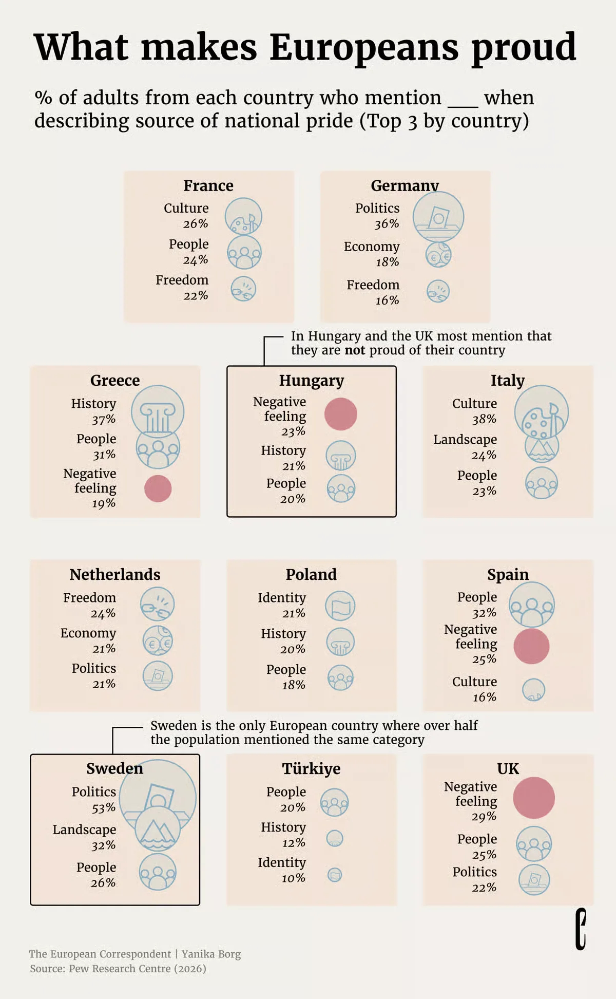 欧洲各国人自豪情绪来源：文化、历史、人民、没什么可以自豪的提得比较多的是文化，法